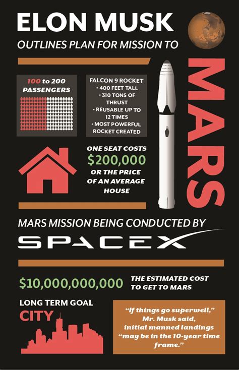 Elon Musk Mars Mission