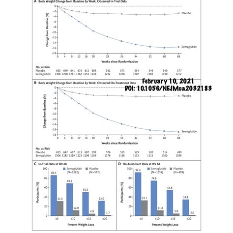 semaglutide weight loss graph | Clinical Nutrition Center