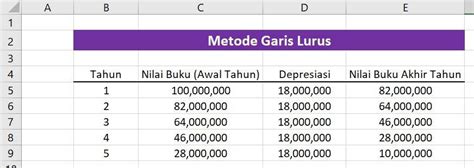 Cara Menghitung Penyusutan Garis Lurus Dengan Excel - IMAGESEE