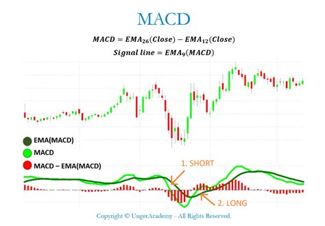 Trading with the MACD Indicator (Moving Average Convergence Divergence ...