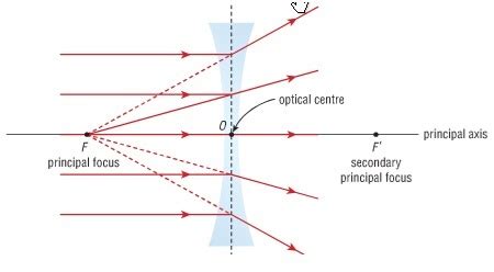 Diverging Lens Equation