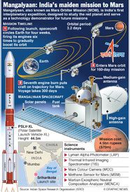 SPACE: India Mars mission infographic