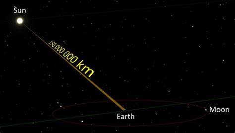 The Distance of Earth to the Sun - Science News