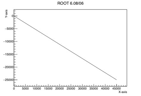 Axis Label Placement - ROOT - ROOT Forum