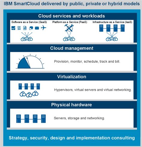 IBM Cloud Computing | Encyclopedia MDPI