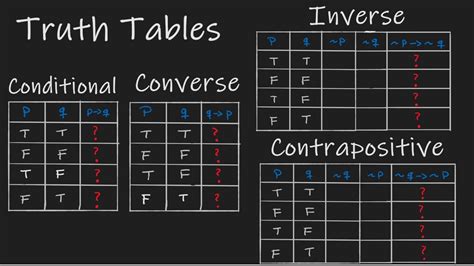 Inverse converse and contrapositive - Truth Table Explained - YouTube