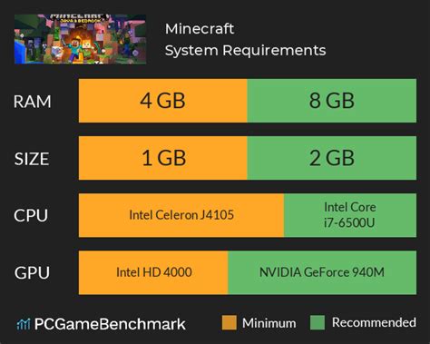 Minecraft requirements 2025 - Can I Run It? - PCGameBenchmark