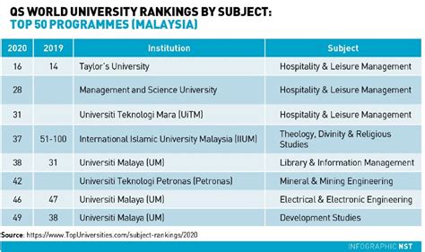 Universiti Malaysia Sabah Ranking : Qs World University Rankings 2021 Studymalaysia Com / The ...