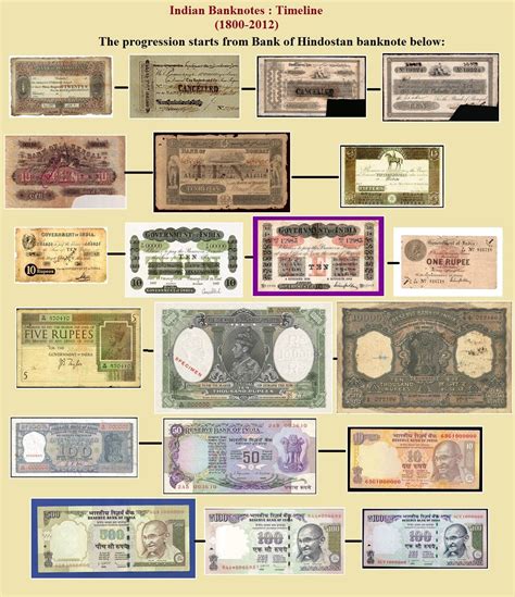 Indian paper money is known since 1810, used in India. From top left to ...