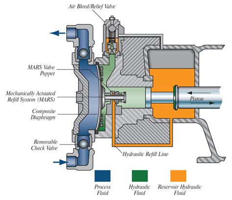 Hydraulically Actuated Metering Pumps Perform Under Pressure | Pumps ...