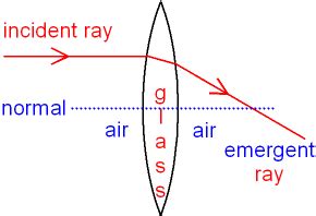 GCSE PHYSICS - Refraction of Light through a Convex Lens - GCSE SCIENCE.