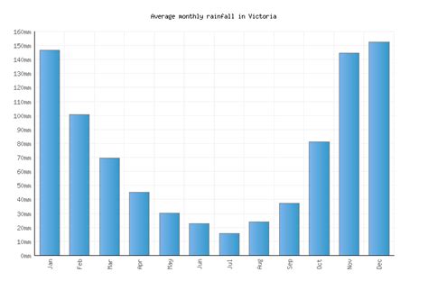 Victoria Weather averages & monthly Temperatures | Canada | Weather-2-Visit