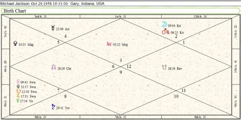 Finale Future | Michael Jackson Birth Chart 01