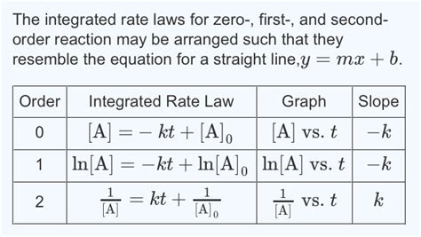 Solved The integrated rate laws for zero-, first-, and | Chegg.com