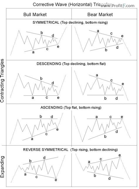 Elliott Wave theory: Principles, Patterns, Explained