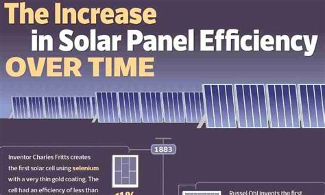 The Amazing Increase in Solar Power Efficiency Over Time