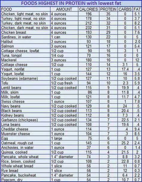 Protein/Calorie table | Diet loss, Low fat diets, Bariatric diet