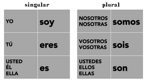 Spanish Verb Ser Conjugation Chart