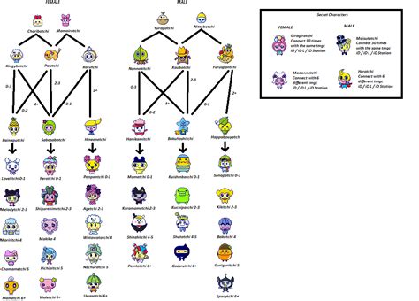 Tamagotchi Connection V5 Growth Chart - shedever