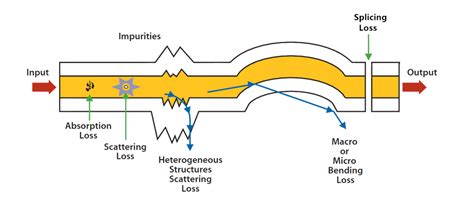 How Does Fiber Optic Loss Occur?. Data transmission through fiber optic… | by Monica Geller | Medium