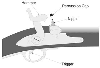 The Percussion Cap System