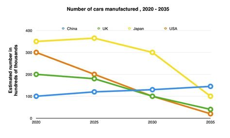 IELTS writing task 1, graphs with a future trend exercise