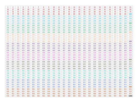 Thousand 1 To 1000 Number Chart