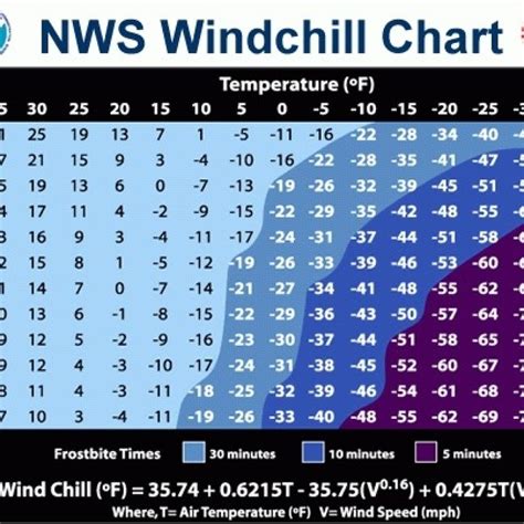 Temperature Wind Chill Chart