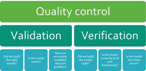 The two V’s of model quality control: Validation and verification | Quantify Research