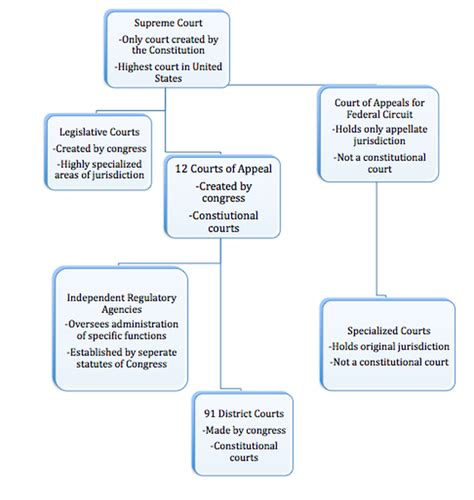 Judicial Branch - The Constitution Simplified