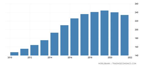 Qatar - Population Density (people Per Sq. Km) - 1961-2018 Data | 2021 ...