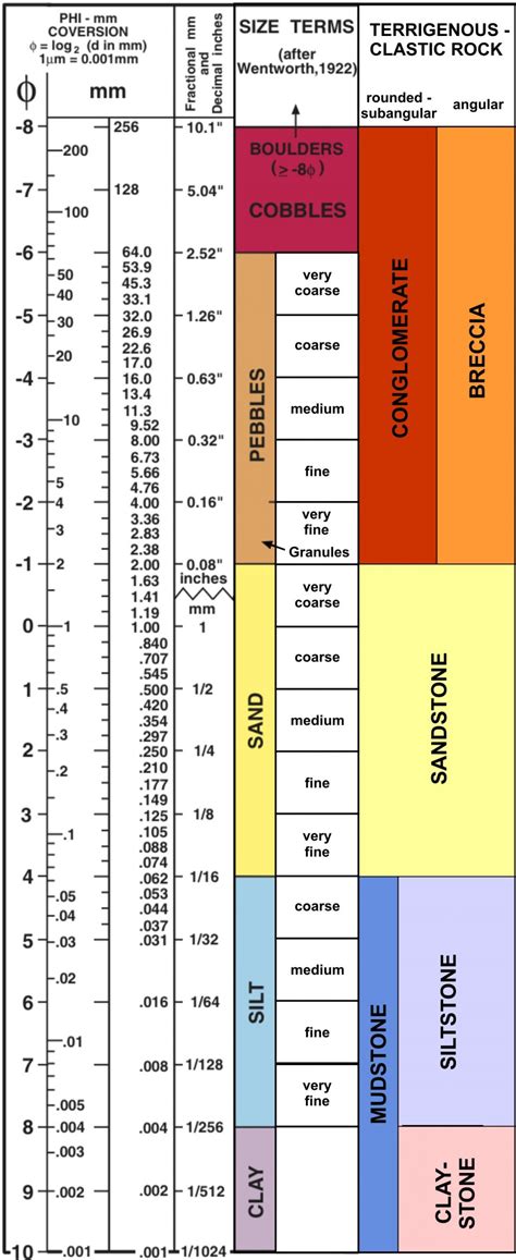 Grain Size Chart Granule Sediment