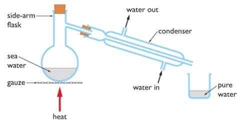 IGCSE Separating and analysis Notes - IGCSE And IAL Chemistry