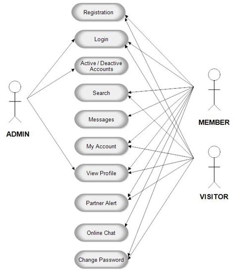 [DIAGRAM] Use Case Diagram For Matrimonial Website - MYDIAGRAM.ONLINE