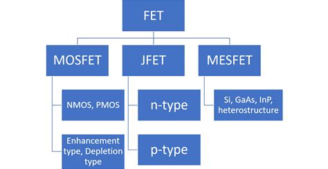 What Are the Different Types of FETs?