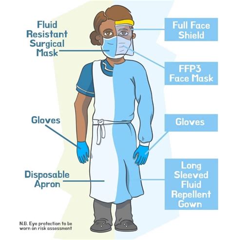 How to do donning and doffing of personal protective equipment in medicine and dentistry ...