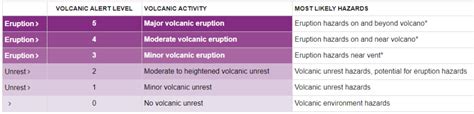 Volcano alert levels: rankings and impacts | KXAN Austin