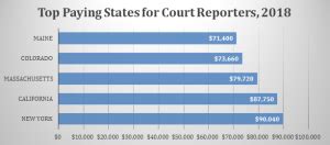 Court Reporters Salary in the US