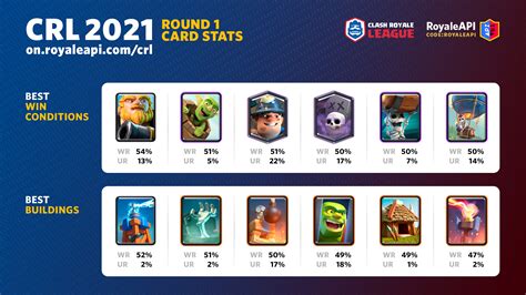 Clash Royale League (CRL) 2021: Round 1 Stats | Blog - RoyaleAPI