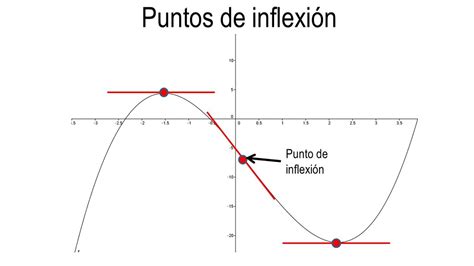 Puntos de inflexión de una función - YouTube