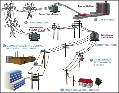 Electricity Distribution Map