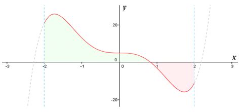 The Indefinite Integral