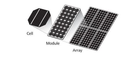 Solar panel figuration, cell, module, array | Download Scientific Diagram