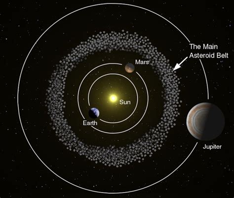 The Asteroid belt between Mars and Jupiter. | Asteroid belt, Solar ...