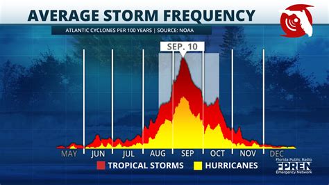 The 2024 hurricane season officially begins in a few months. Here’s ...