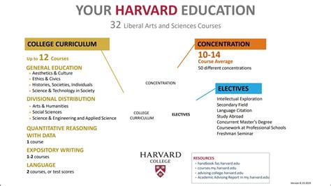 Harvard College Curriculum | Office of Undergraduate Education