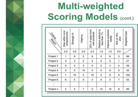 Project screening process and multi weighted scoring model