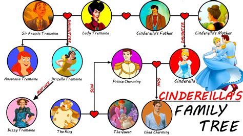 Princess Cinderella's Family Tree - YouTube