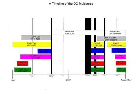 Timeline of the DC Multiverse by Narnil on DeviantArt