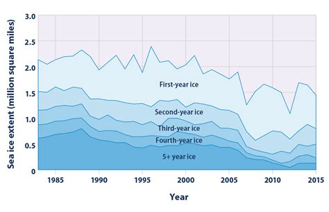 Climate Change Indicators: Arctic Sea Ice | Climate Change Indicators ...